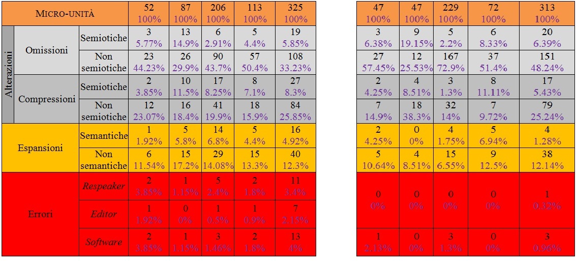 Tabella riassuntiva con i risultati della sperimentazione sotto forma di dati